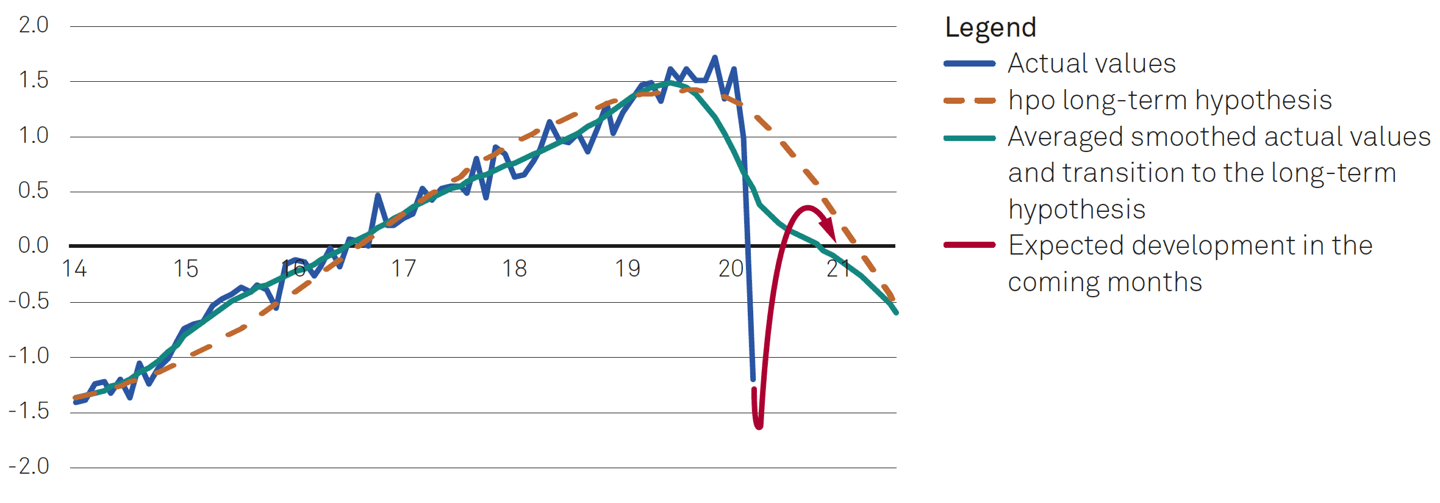 Deviation from the long-term trend growth of EU retail trade turnover