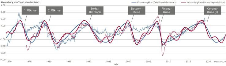 Konsum- und Industriezyklus der OECD (Quelle: Analyse durch hpo forecasting basierend auf Rohdaten der OECD)