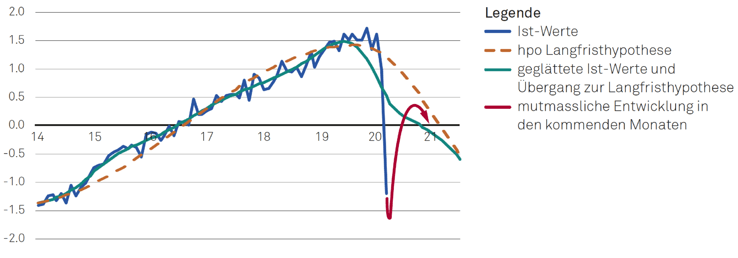 Abweichung vom langfristigen Trendwachstum des EU-Einzelhandelsumsatz